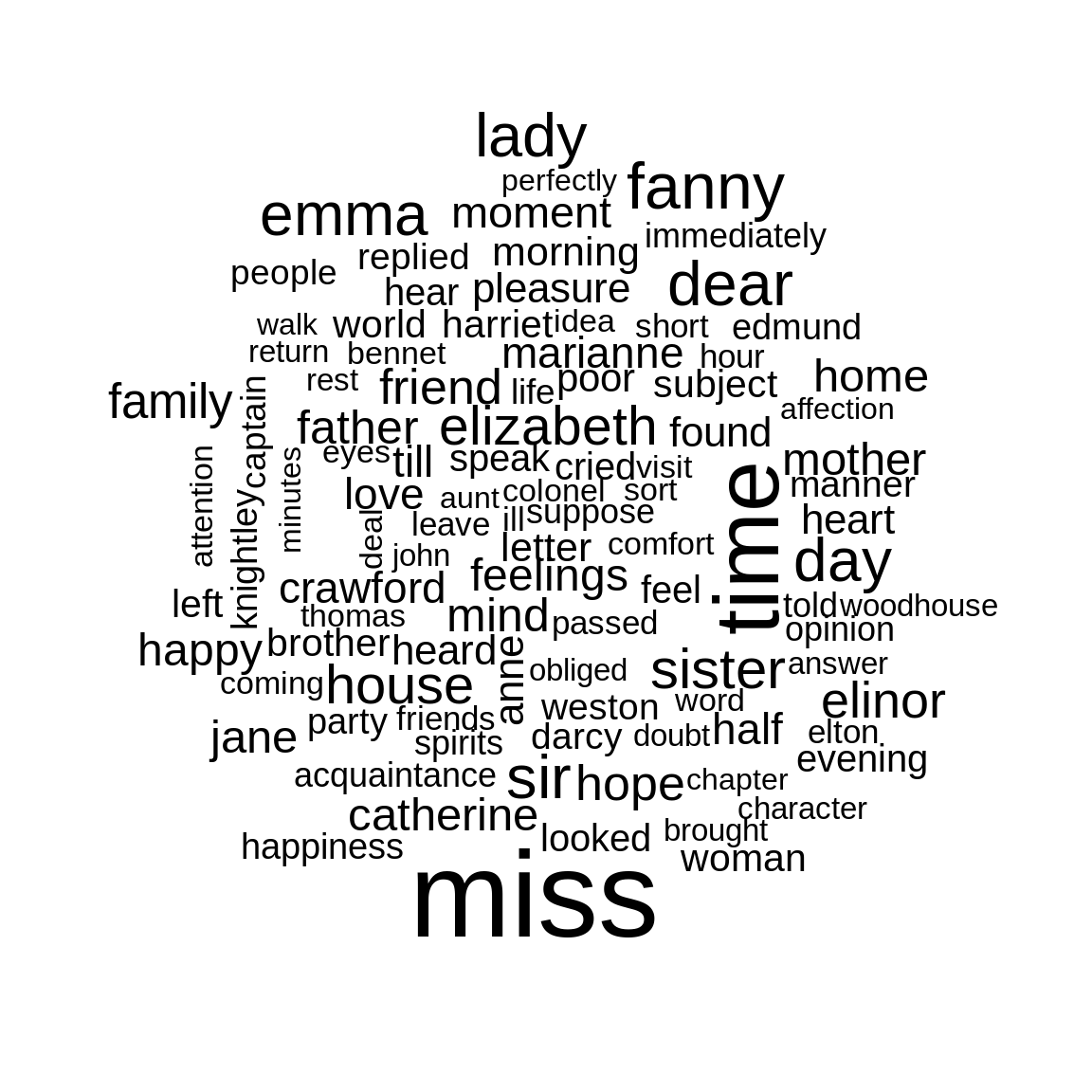 The most common words in Jane Austen's novels