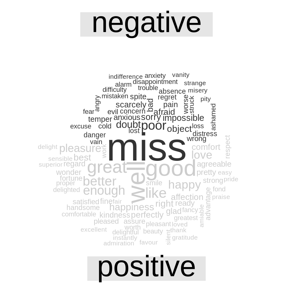 Most common positive and negative words in Jane Austen's novels