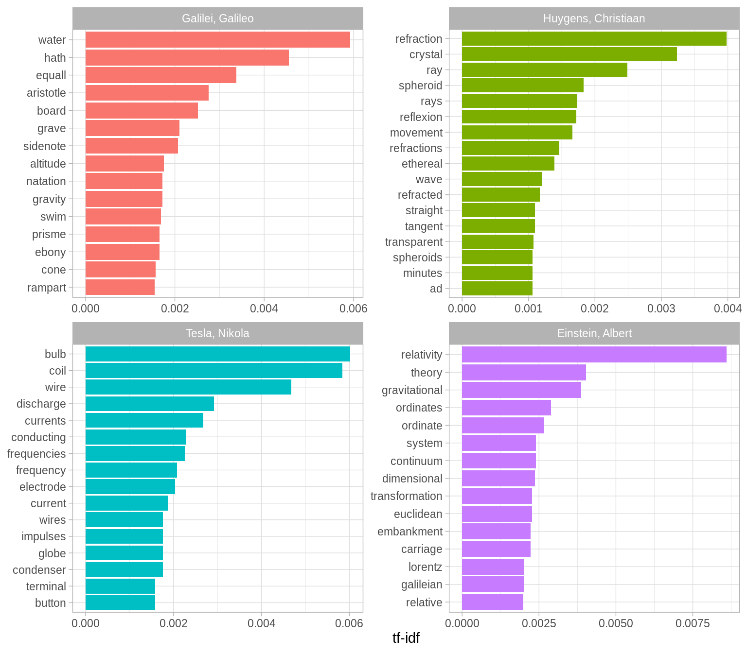 Highest tf-idf words in classic physics texts