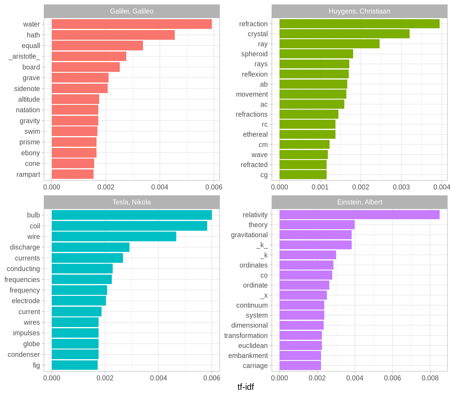 Highest tf-idf words in each physics texts