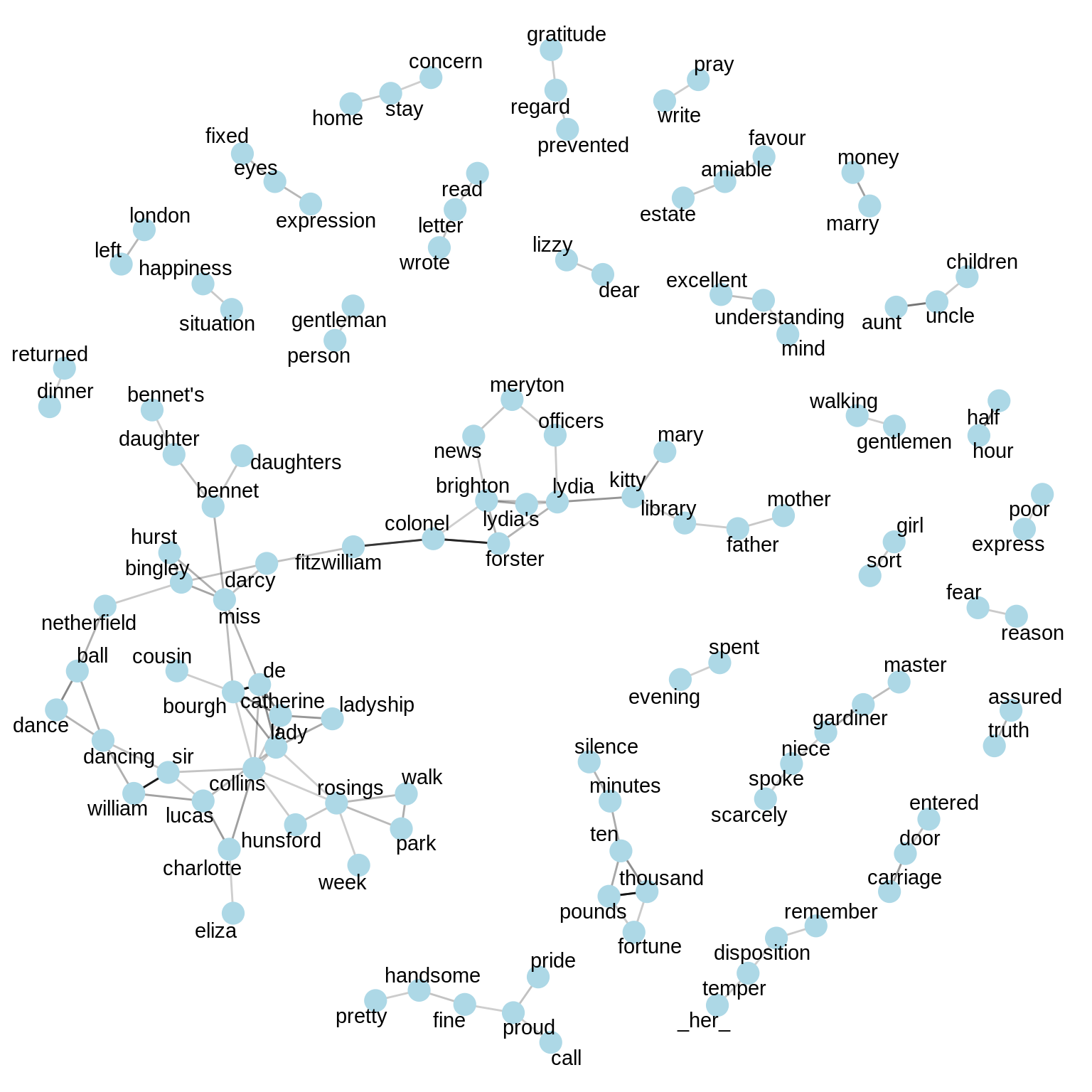 Pairs of words in Pride and Prejudice that show at least a .15 correlation of appearing within the same 10-line section