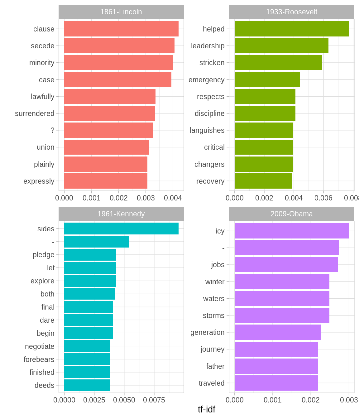 The terms with the highest tf-idf from each of four selected inaugural addresses. Note that quanteda's tokenizer includes the '?' punctuation mark as a term, though the texts we've tokenized ourselves with unnest_tokens do not.