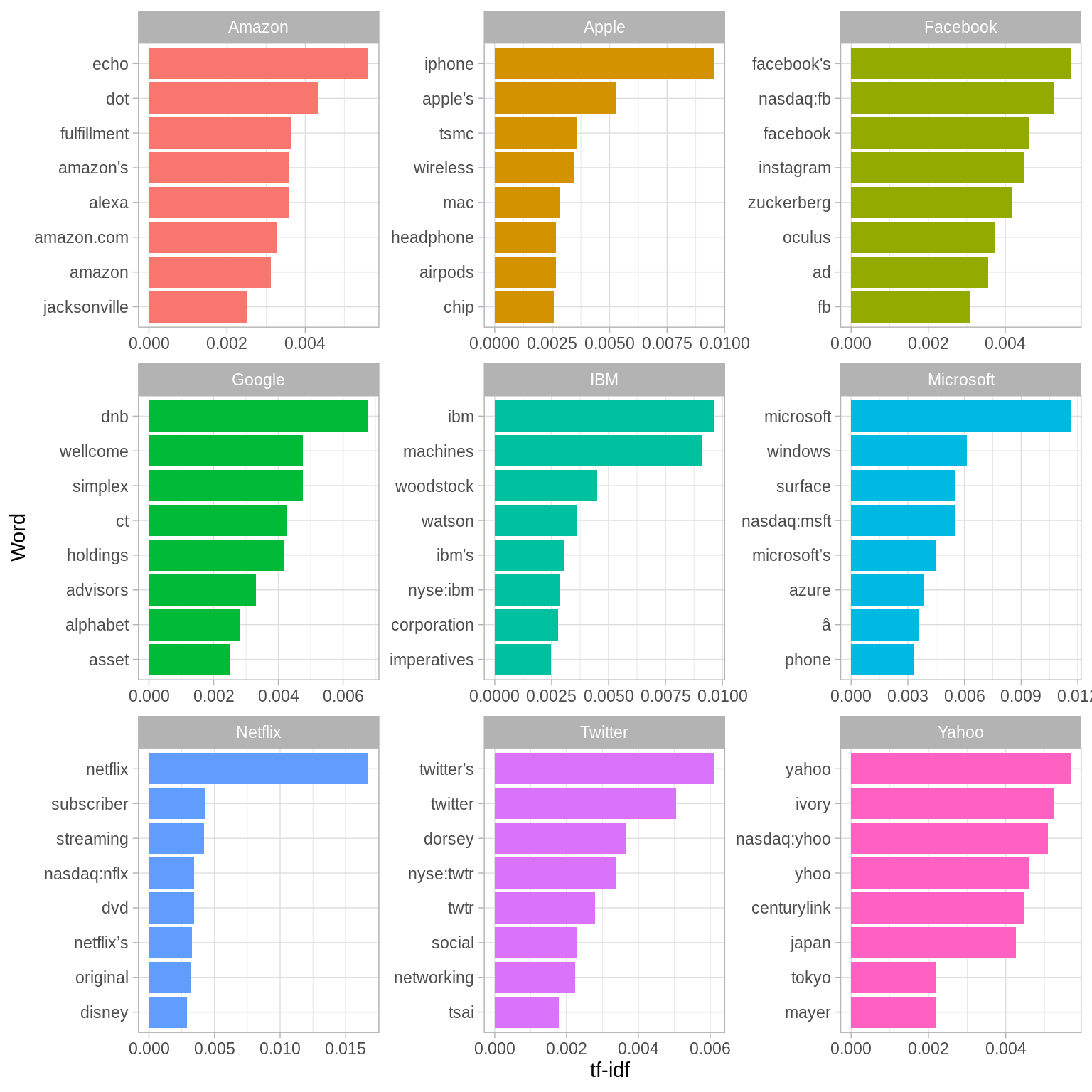 The 8 words with the highest tf-idf in recent articles specific to each company