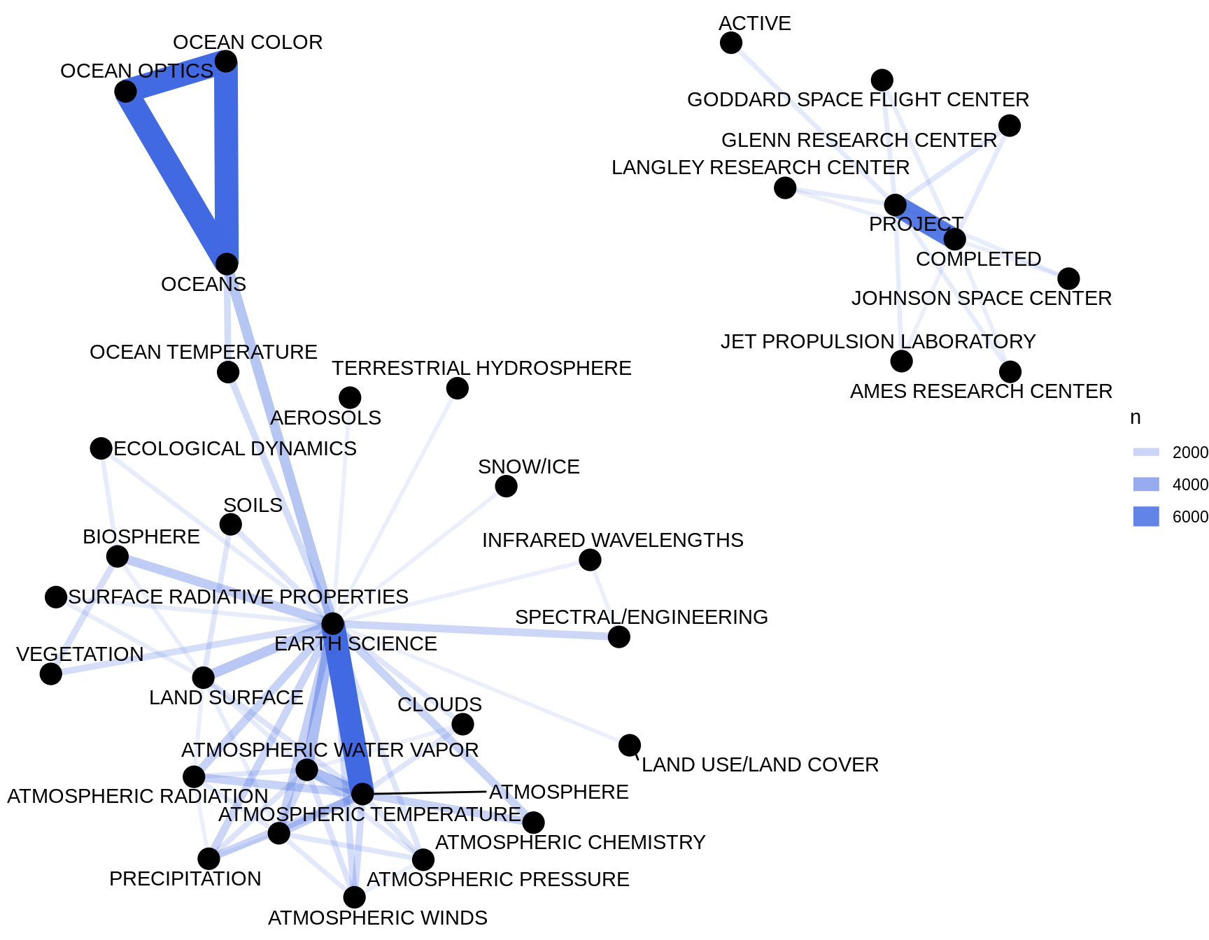 Co-occurrence network in NASA dataset keywords