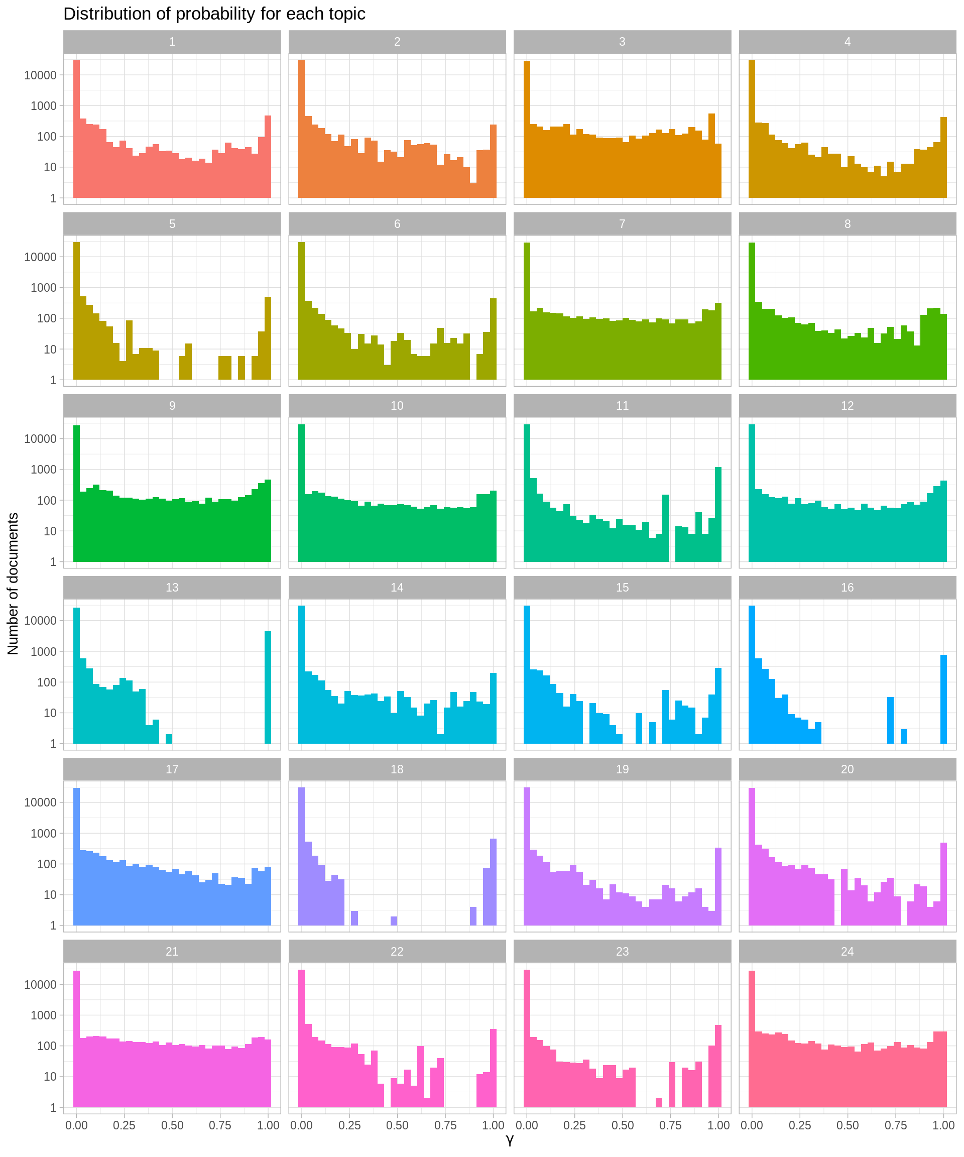 Probability distribution for each topic in topic modeling of NASA metadata description field texts