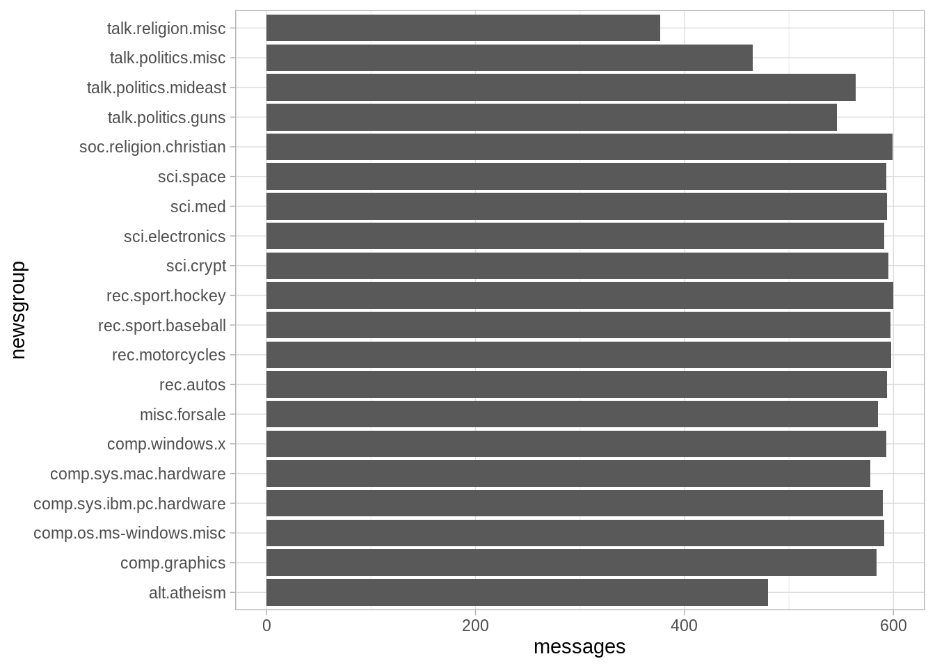 Number of messages from each newsgroup