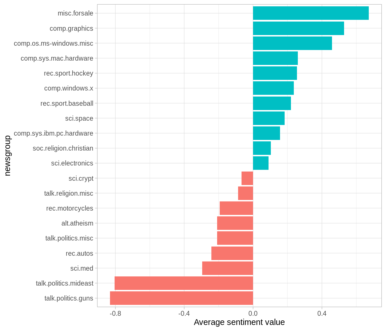 Average AFINN value for posts within each newsgroup