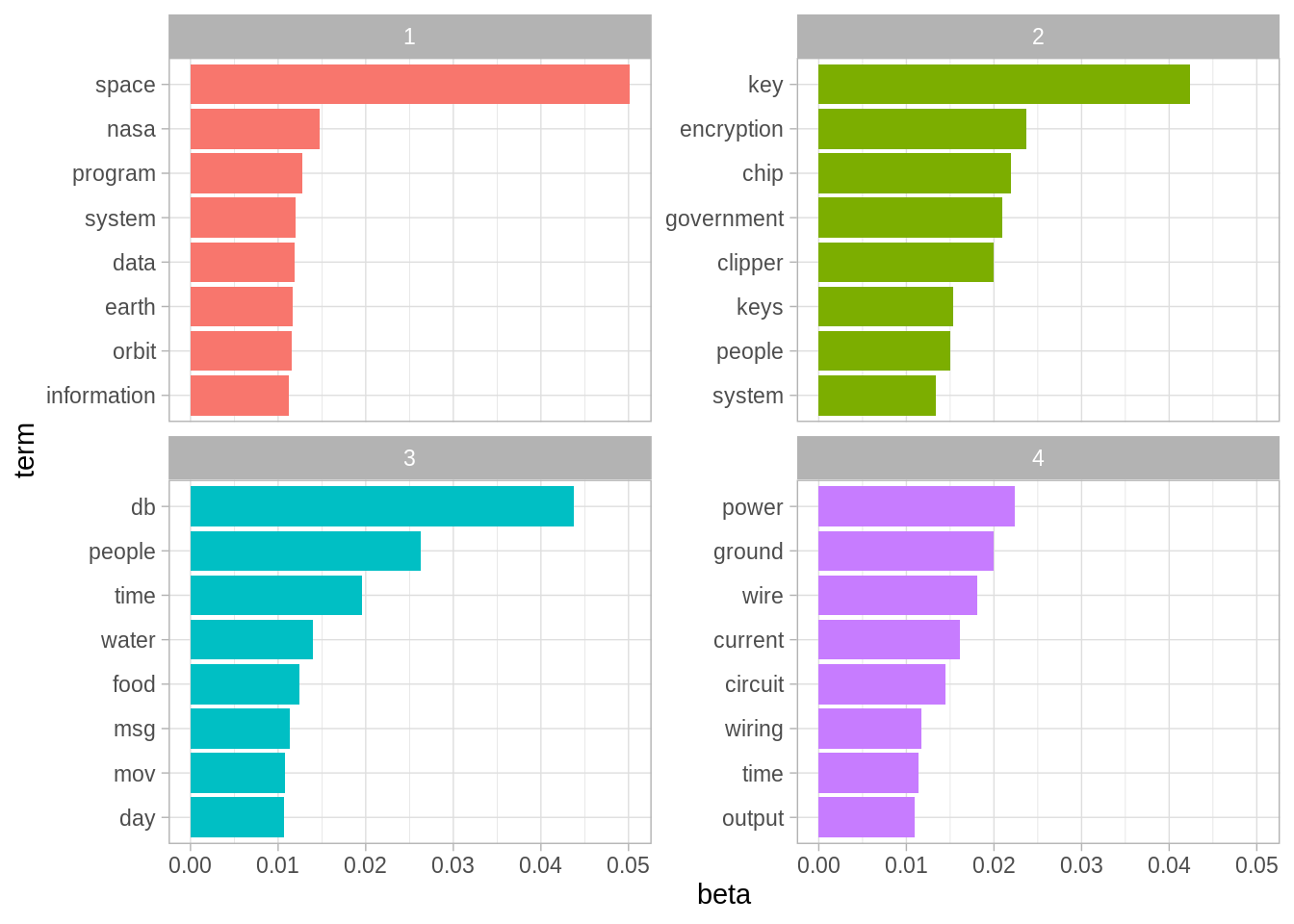 The top 8 words from each topic fit by LDA on the science-related newsgroups